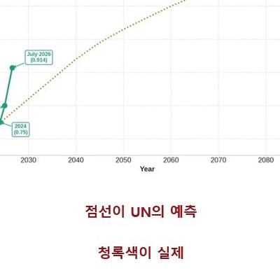UN의 대한민국 출산율 전망 vs 실제 출산율